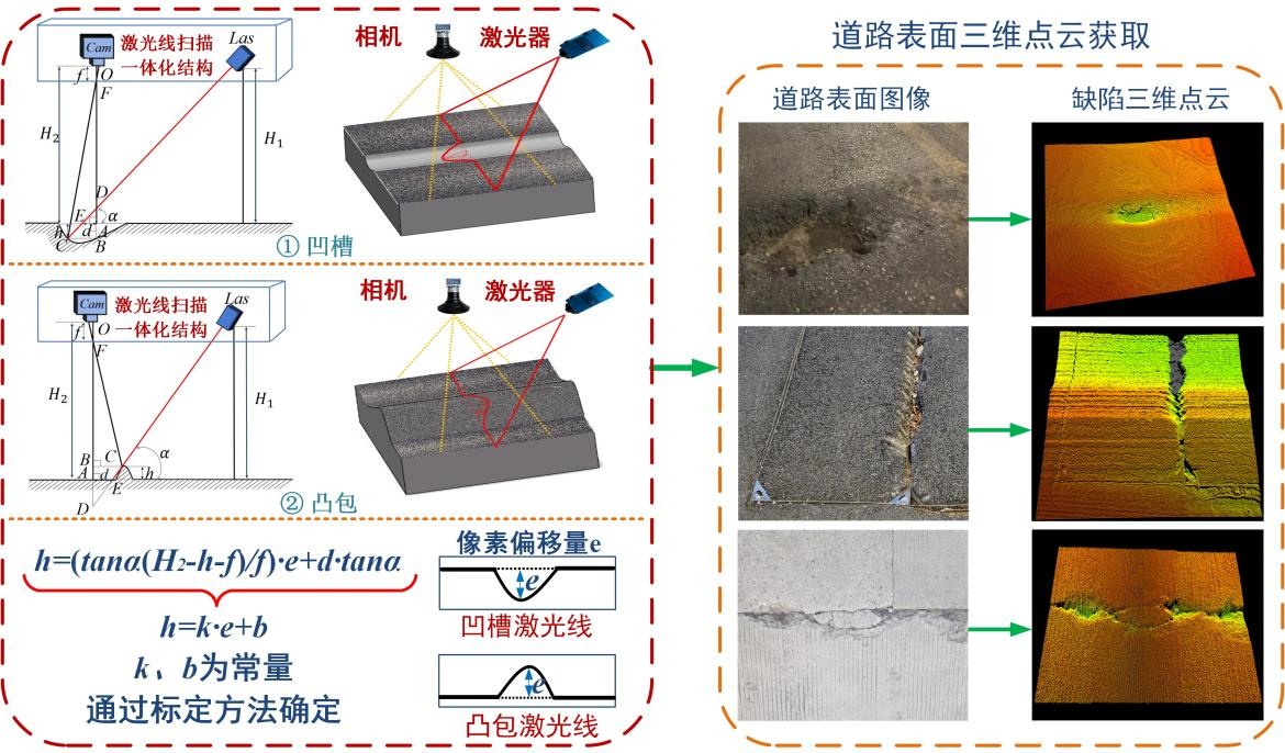 图1 基于红外激光线扫描的道路表面三维数据采集