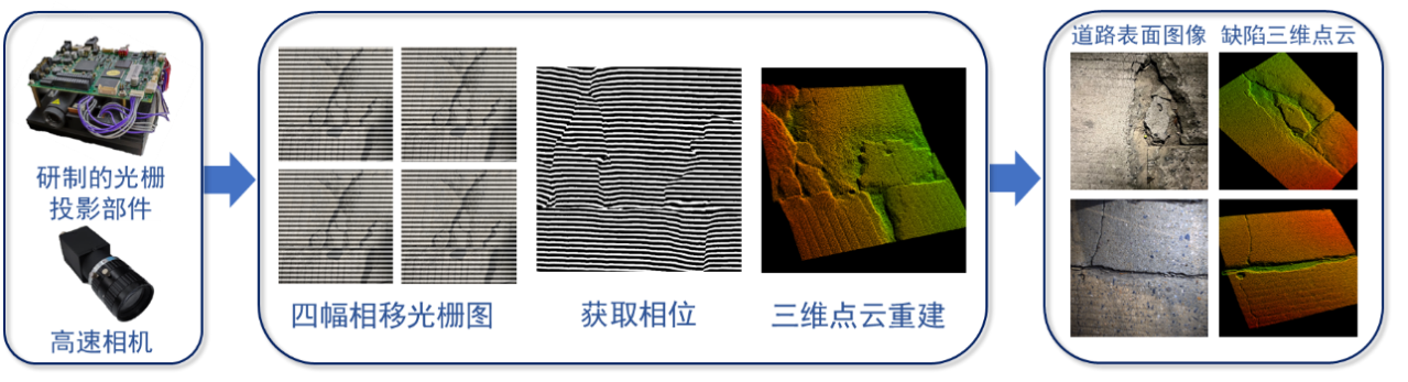 图3 基于光栅投影的道路表面三维点云数据的精细采集