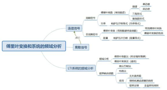 (图为学生利用思维导图梳理笔记)
